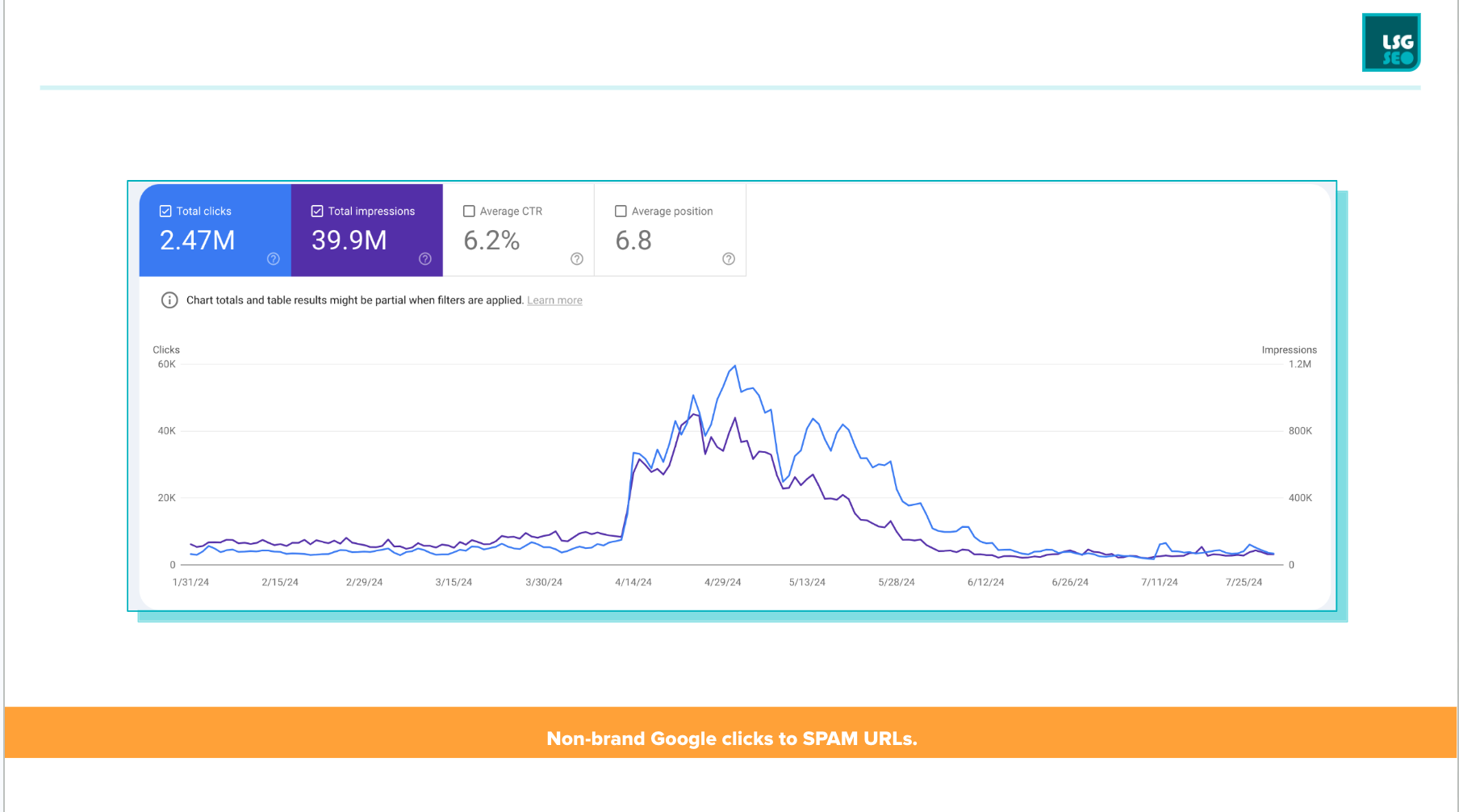 Google Clicks to UGC Spam URLs